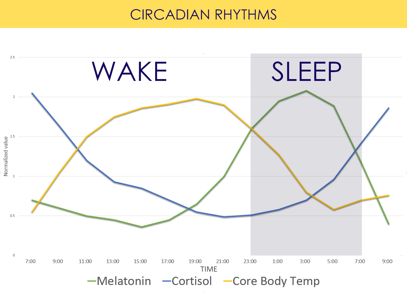 Lacking sleep leads to depression